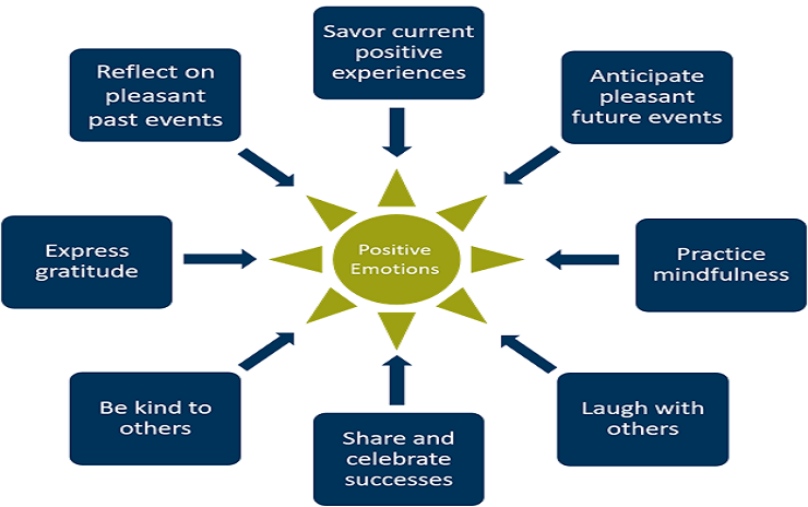How Positive Emotions Impact Health